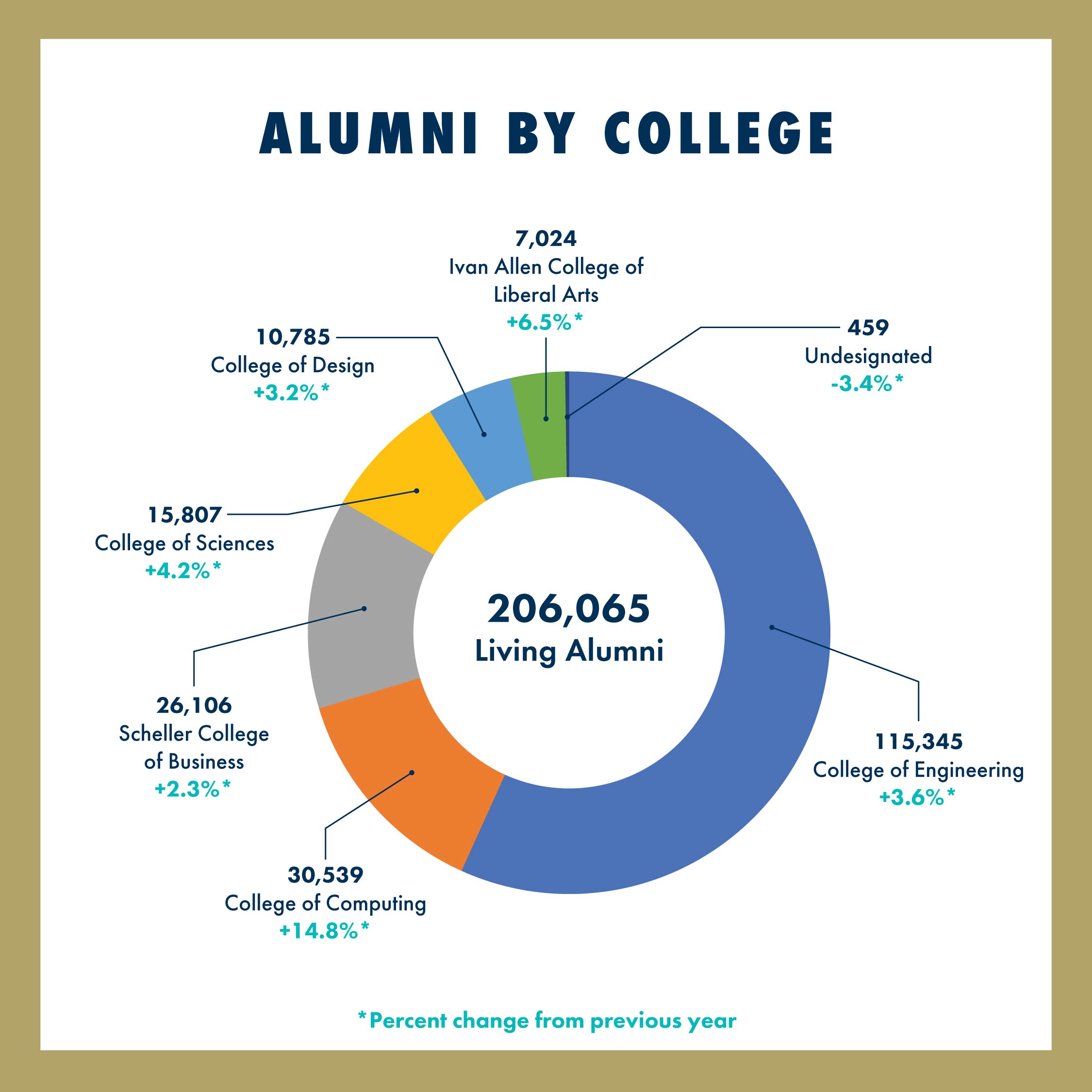 Alumni by College